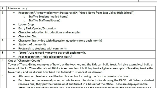 These PACE ideas were a result of educators' brainstorming session at a PACE professional development workshop. View what other educators do to share character education.
